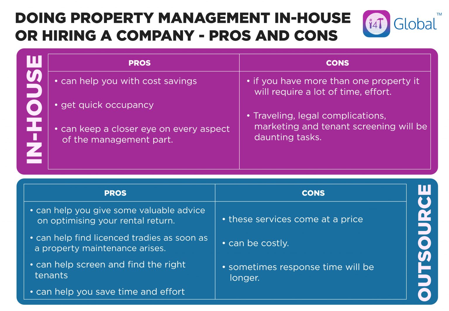 Doing property management in-house or hiring a company - pros & cons - i4T Global
