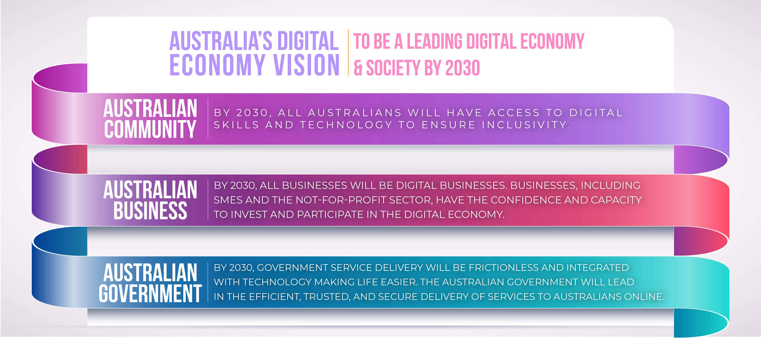 Australia's Digital Economy Vision - i4T Global