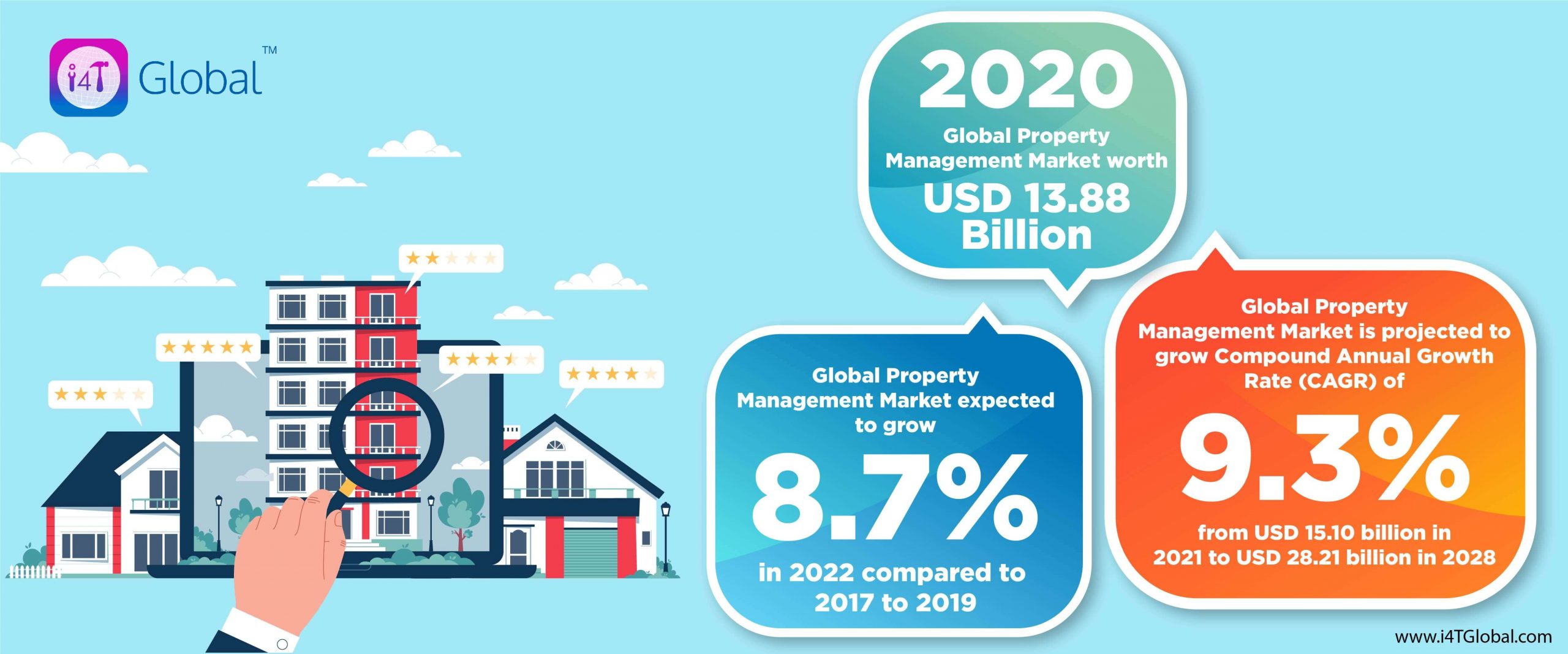 Global property management market growth - i4T Global