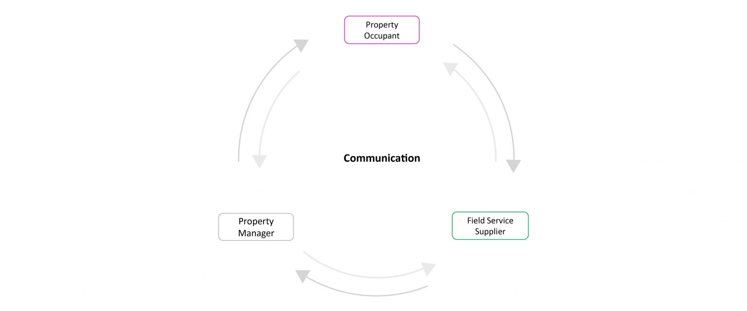Tenant Management For Property Managers I4t Global