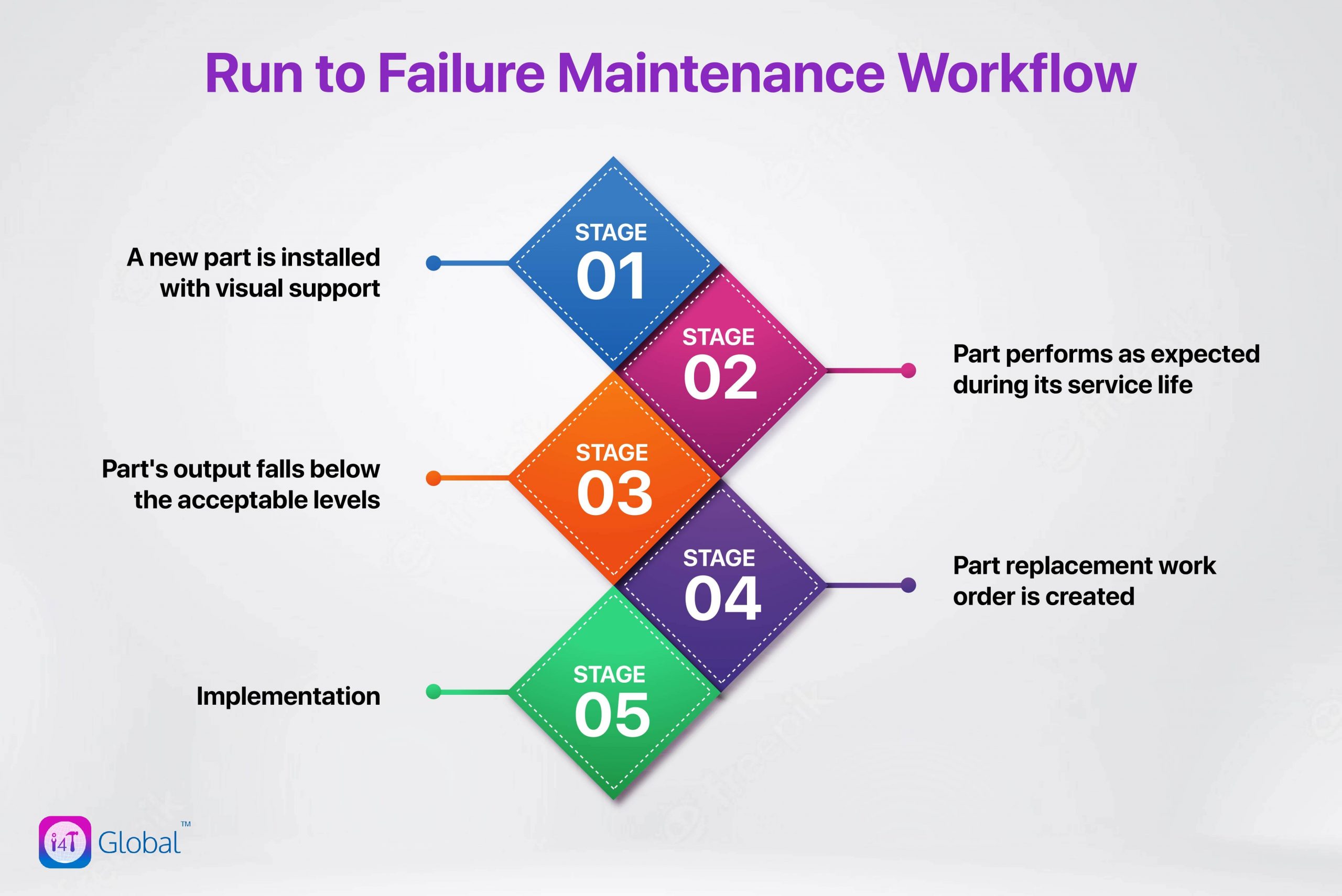 Run to failure maintenance workflow - i4T Global