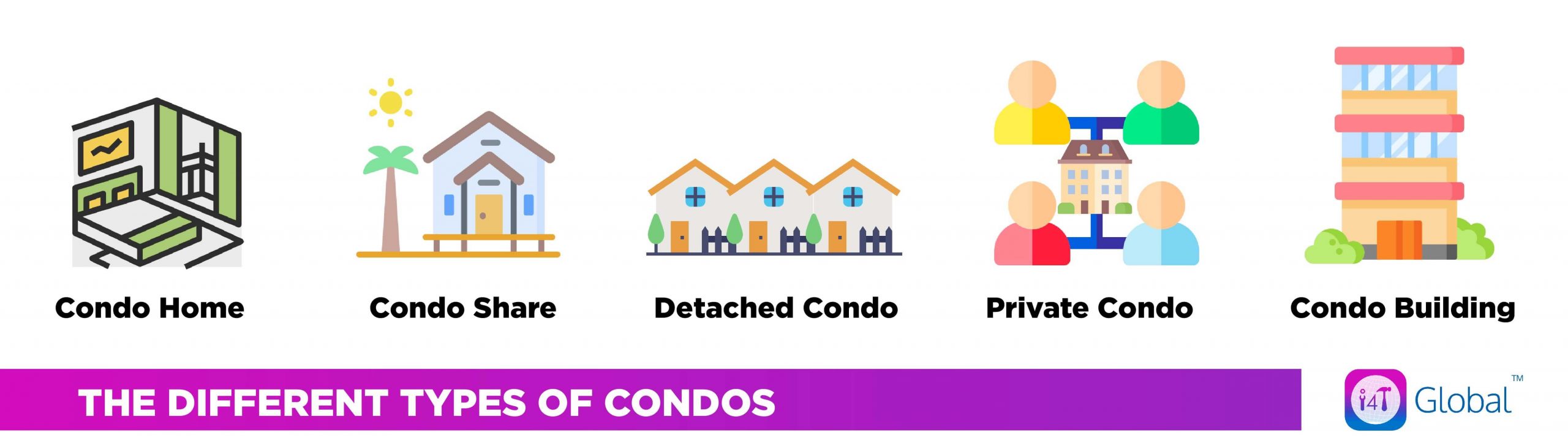Types of condos - i4T Global