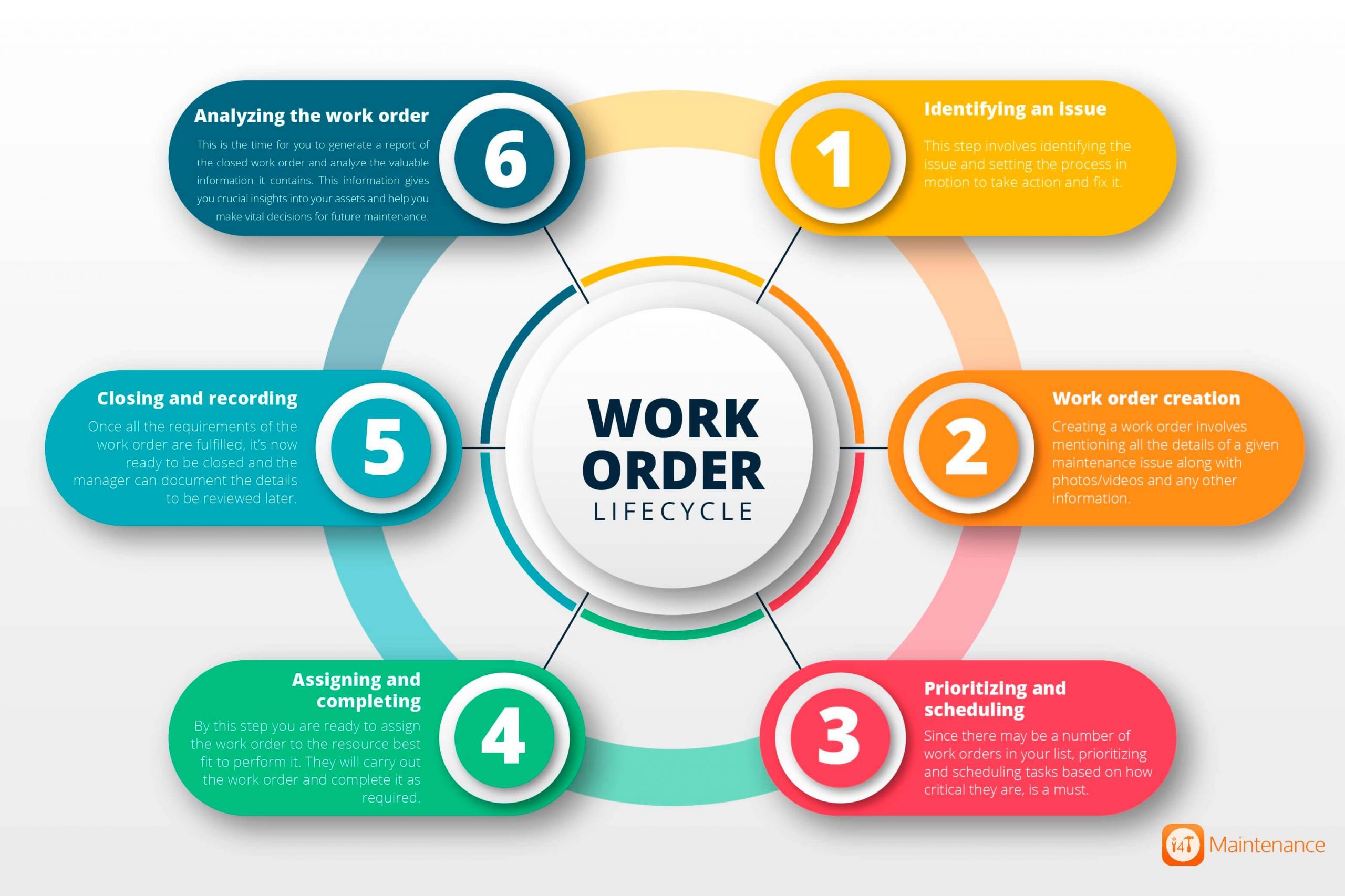 Work Order lifecycle - i4T Global