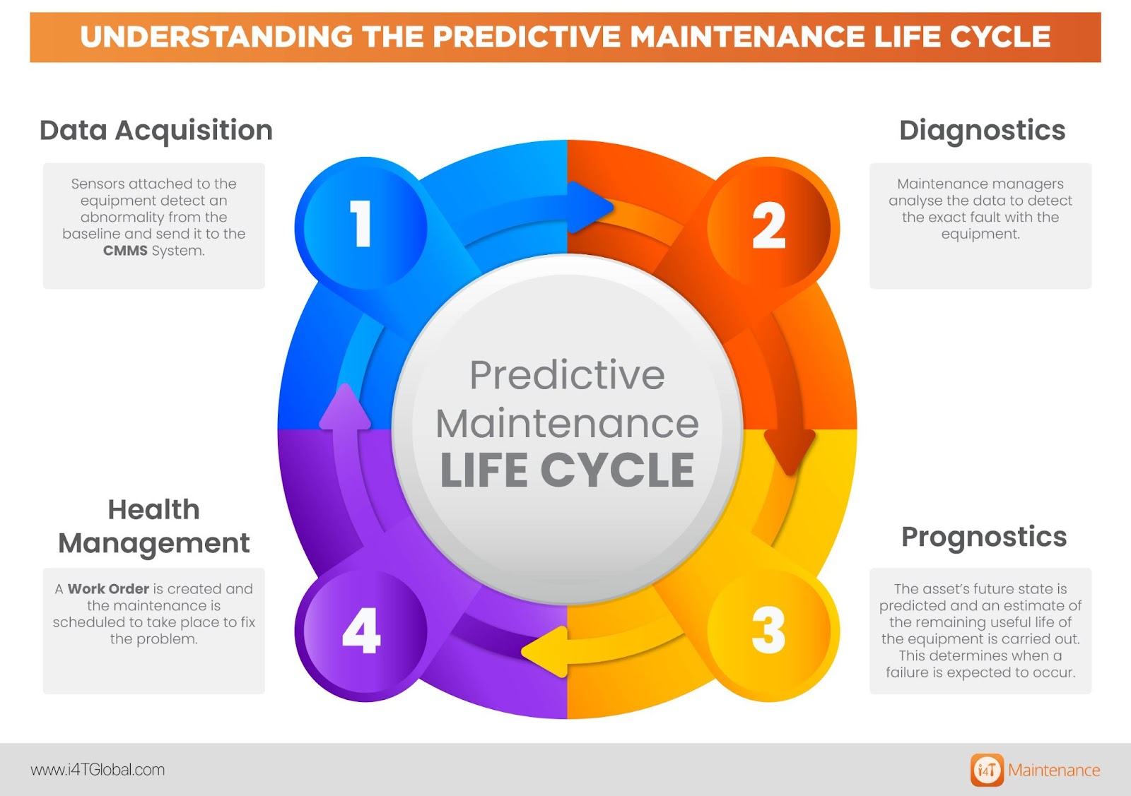 Predictive maintenance life cycle - i4T Global