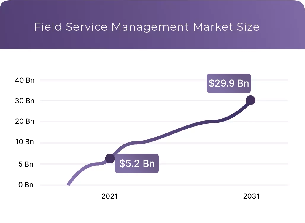Field-service-market-share