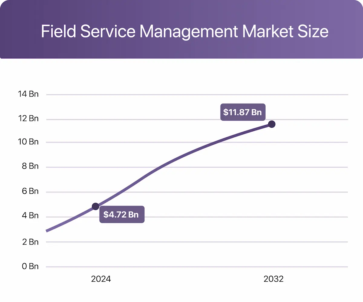 field-service-management-market-size