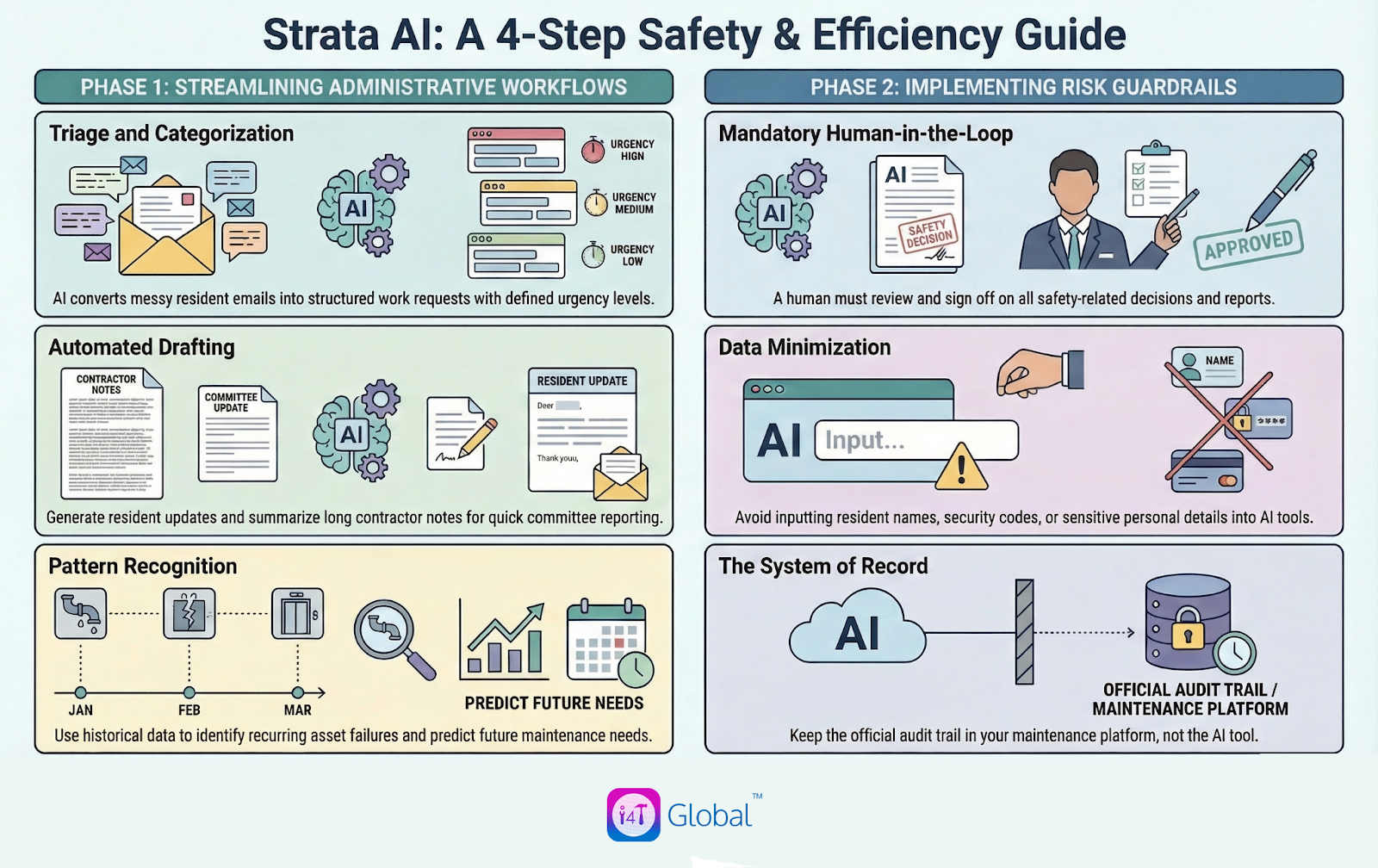 strata AI A 4 step safety & efficiency guide